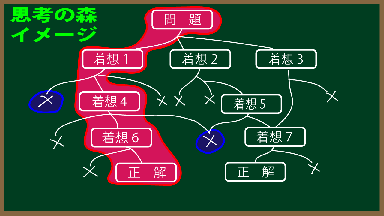 思考の森